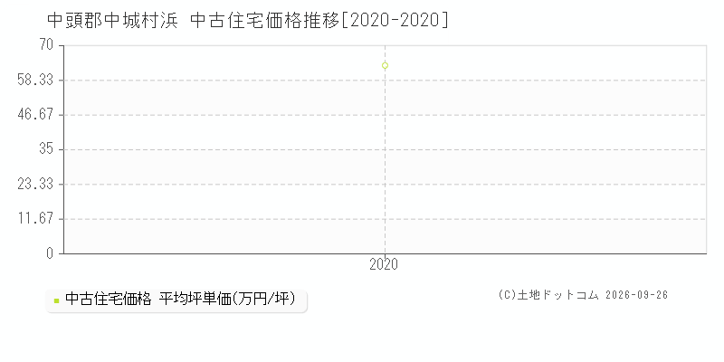 中頭郡中城村浜の中古住宅価格推移グラフ(坪単価)[2020-2020年]