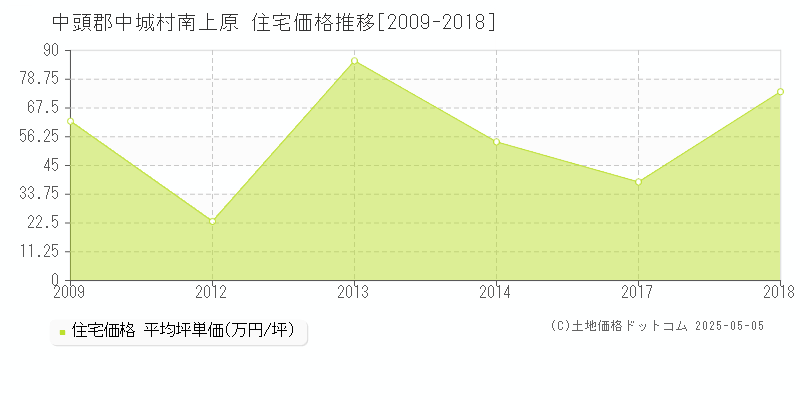 中頭郡中城村南上原の住宅価格推移グラフ 