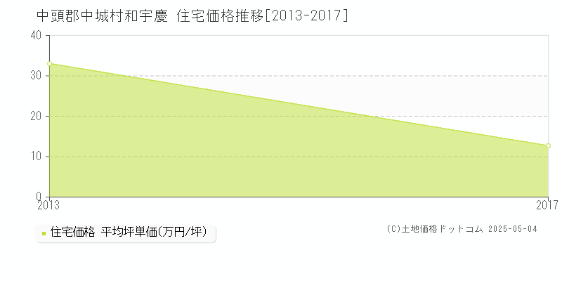 和宇慶(中頭郡中城村)の住宅価格推移グラフ(坪単価)[2013-2017年]