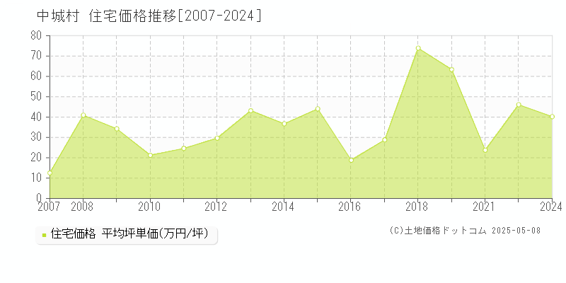 全域(中城村)の住宅価格推移グラフ(坪単価)[2007-2024年]