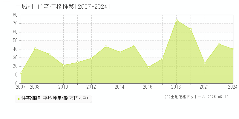 中頭郡中城村の住宅取引事例推移グラフ 