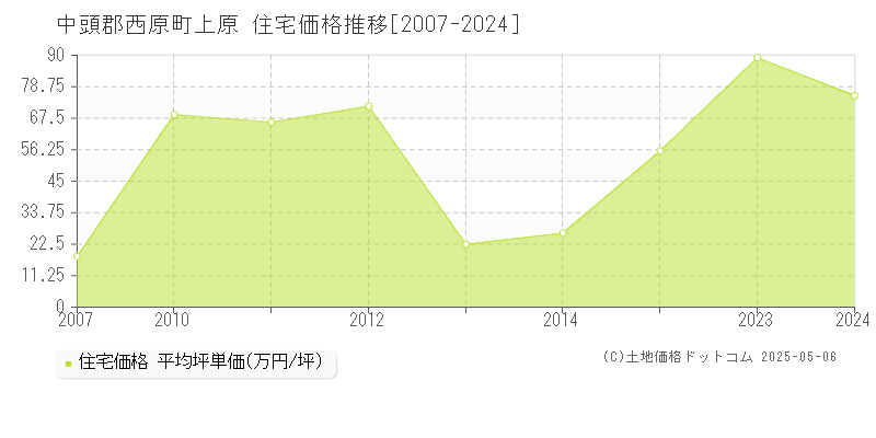 上原(中頭郡西原町)の住宅価格推移グラフ(坪単価)[2007-2024年]
