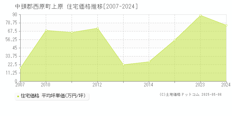 中頭郡西原町上原の住宅価格推移グラフ 