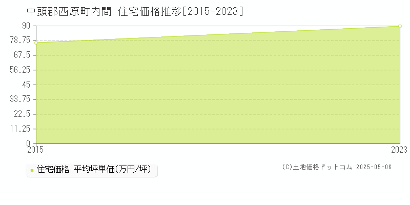 内間(中頭郡西原町)の住宅価格推移グラフ(坪単価)[2015-2023年]