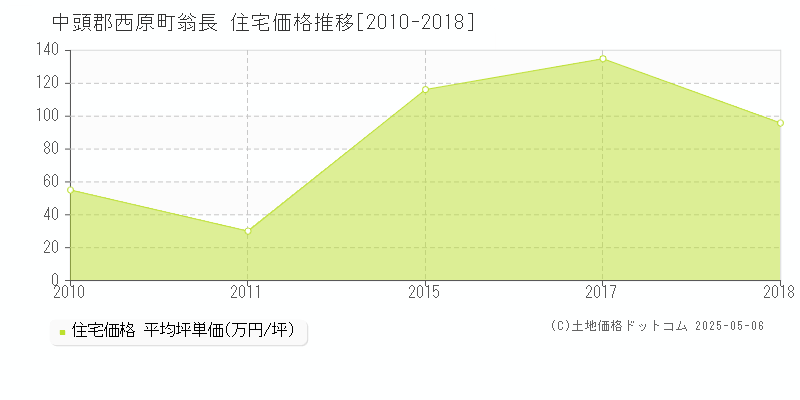 翁長(中頭郡西原町)の住宅価格推移グラフ(坪単価)[2010-2018年]