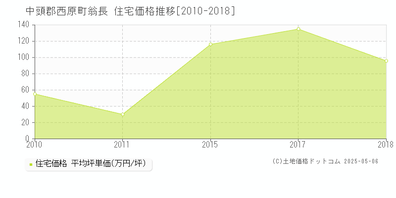 中頭郡西原町翁長の住宅価格推移グラフ 