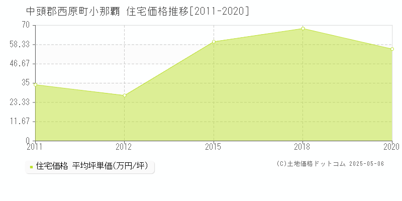 中頭郡西原町小那覇の住宅価格推移グラフ 