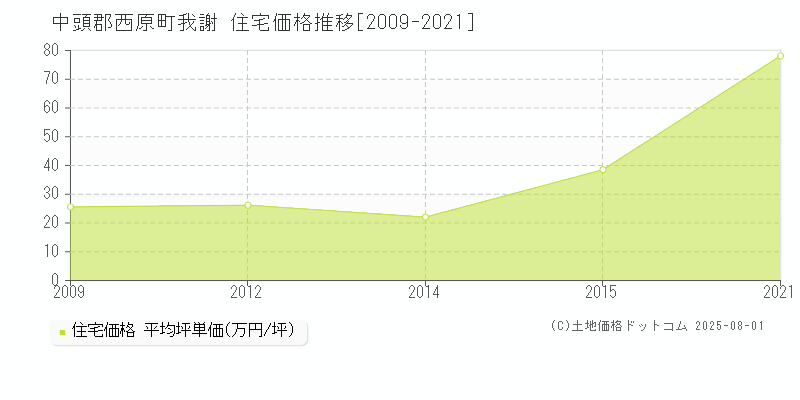 中頭郡西原町我謝の住宅価格推移グラフ 