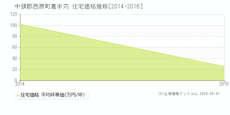 中頭郡西原町嘉手苅の住宅価格推移グラフ 