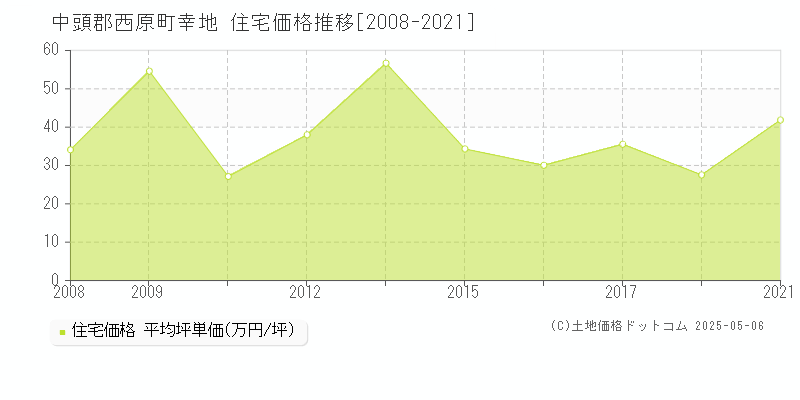 中頭郡西原町幸地の住宅価格推移グラフ 