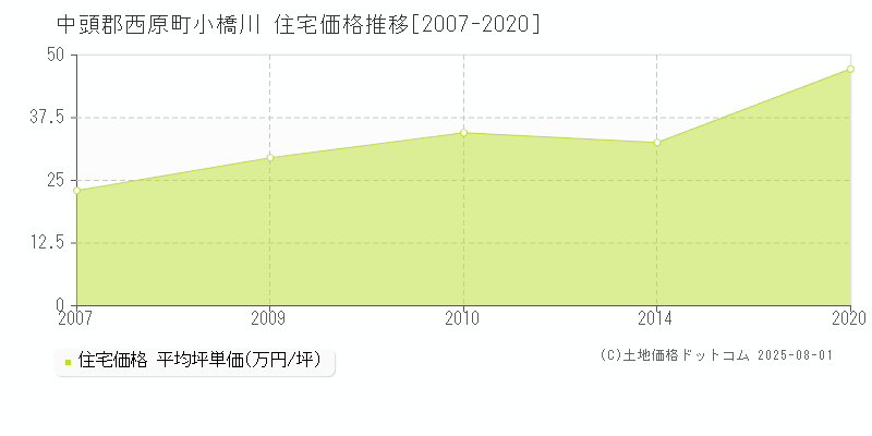 小橋川(中頭郡西原町)の住宅価格推移グラフ(坪単価)[2007-2020年]