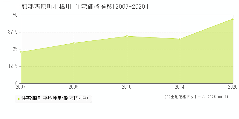 中頭郡西原町小橋川の住宅価格推移グラフ 