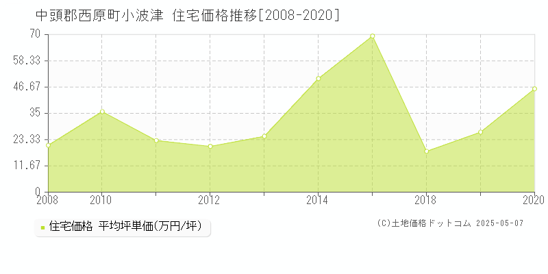 小波津(中頭郡西原町)の住宅価格推移グラフ(坪単価)[2008-2020年]