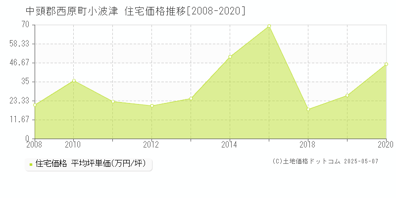 中頭郡西原町小波津の住宅価格推移グラフ 