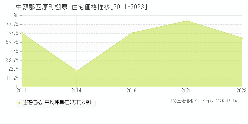 棚原(中頭郡西原町)の住宅価格推移グラフ(坪単価)[2011-2023年]