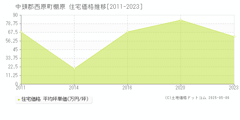 中頭郡西原町棚原の住宅価格推移グラフ 