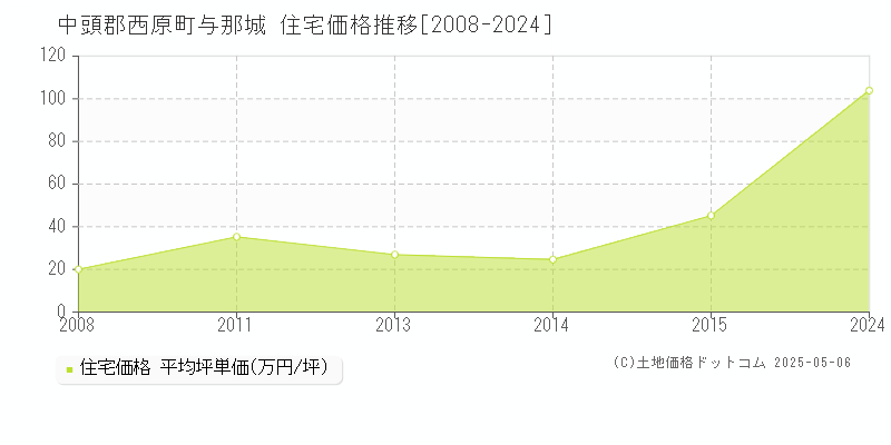 与那城(中頭郡西原町)の住宅価格推移グラフ(坪単価)[2008-2024年]