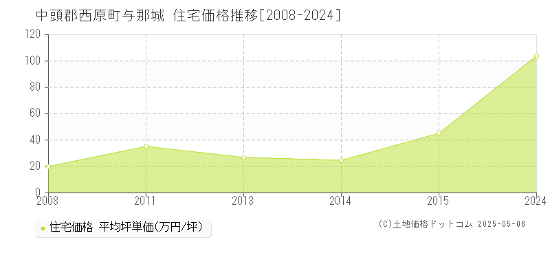 中頭郡西原町与那城の住宅価格推移グラフ 