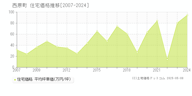 西原町(沖縄県)の住宅価格推移グラフ(坪単価)[2007-2024年]