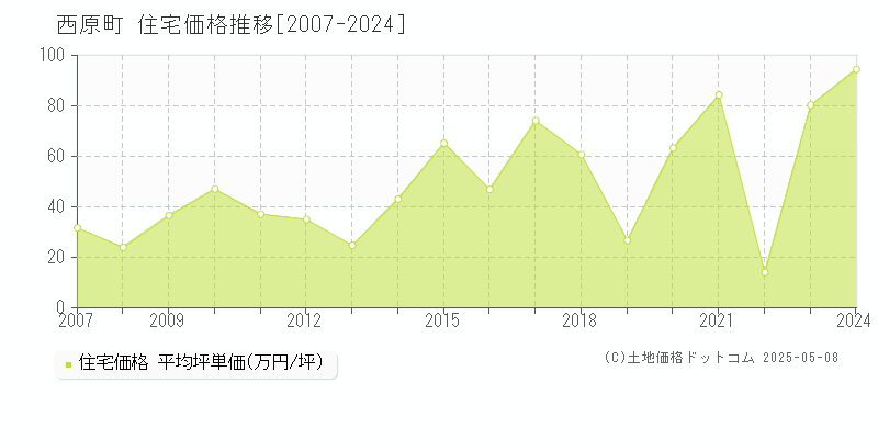 中頭郡西原町全域の住宅取引価格推移グラフ 