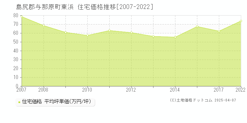 島尻郡与那原町東浜の住宅価格推移グラフ 