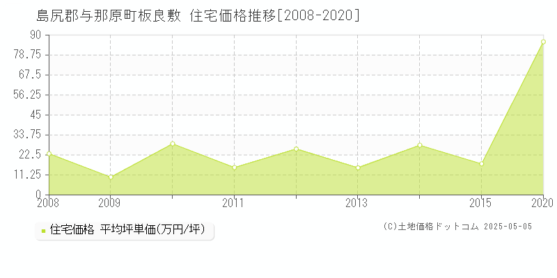 板良敷(島尻郡与那原町)の住宅価格推移グラフ(坪単価)[2008-2020年]