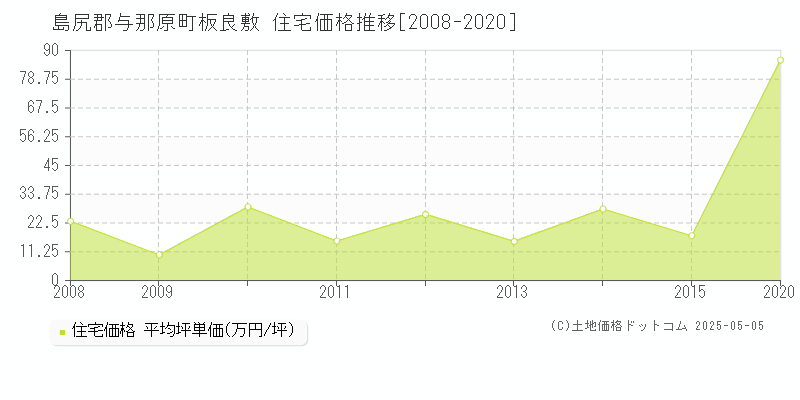 島尻郡与那原町板良敷の住宅価格推移グラフ 