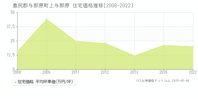 島尻郡与那原町上与那原の住宅価格推移グラフ 