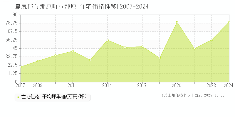 与那原(島尻郡与那原町)の住宅価格推移グラフ(坪単価)[2007-2024年]