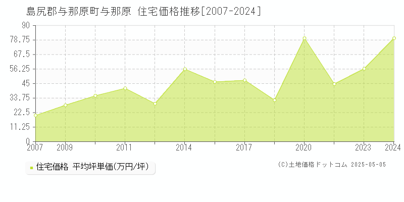 島尻郡与那原町与那原の住宅価格推移グラフ 