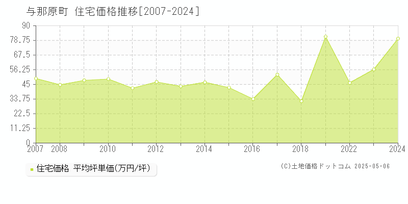 与那原町(沖縄県)の住宅価格推移グラフ(坪単価)[2007-2024年]