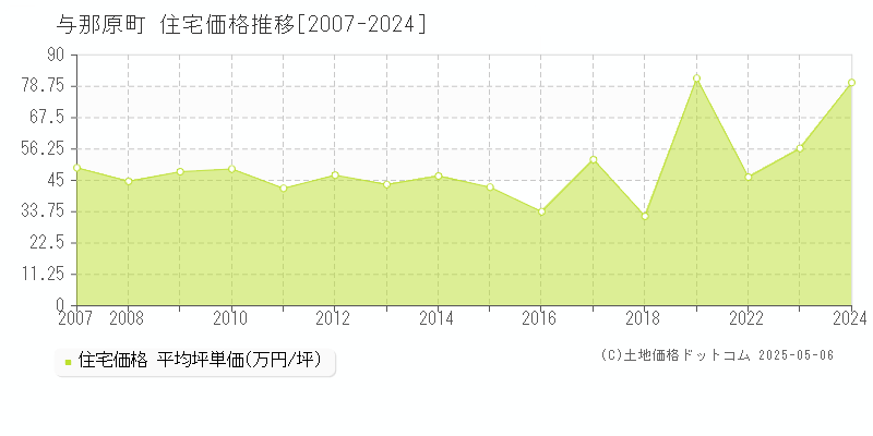 島尻郡与那原町全域の住宅価格推移グラフ 