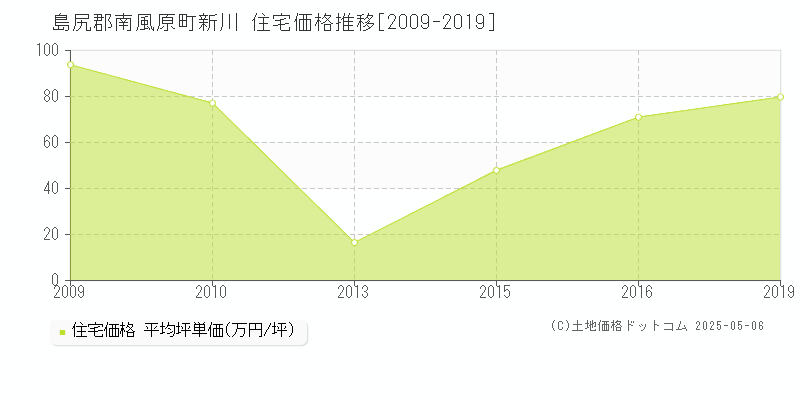新川(島尻郡南風原町)の住宅価格推移グラフ(坪単価)[2009-2019年]