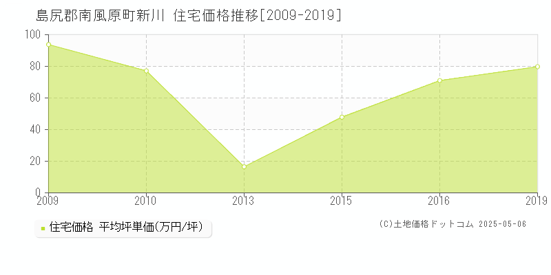 島尻郡南風原町新川の住宅価格推移グラフ 