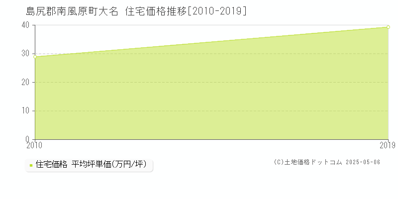大名(島尻郡南風原町)の住宅価格推移グラフ(坪単価)[2010-2019年]