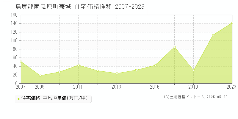 兼城(島尻郡南風原町)の住宅価格推移グラフ(坪単価)[2007-2023年]
