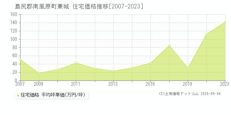 島尻郡南風原町兼城の住宅価格推移グラフ 