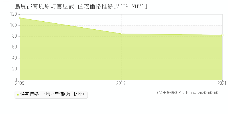 喜屋武(島尻郡南風原町)の住宅価格推移グラフ(坪単価)[2009-2021年]