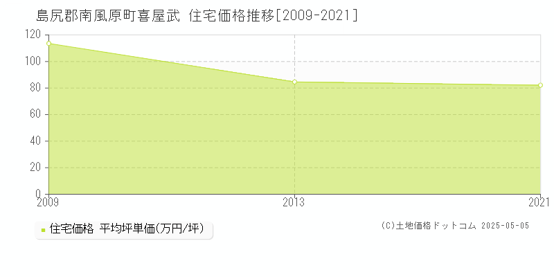 島尻郡南風原町喜屋武の住宅価格推移グラフ 