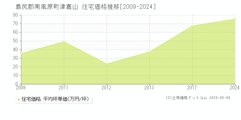 津嘉山(島尻郡南風原町)の住宅価格推移グラフ(坪単価)[2009-2024年]