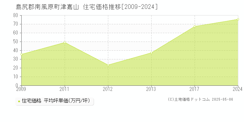 島尻郡南風原町津嘉山の住宅価格推移グラフ 