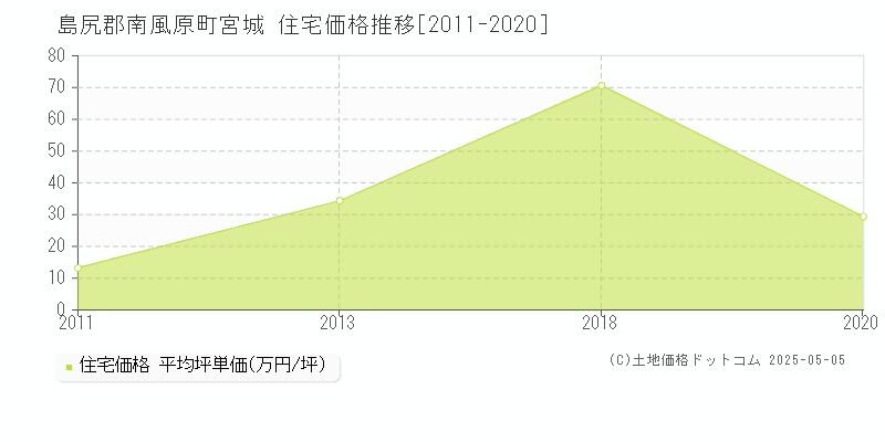 宮城(島尻郡南風原町)の住宅価格推移グラフ(坪単価)[2011-2020年]