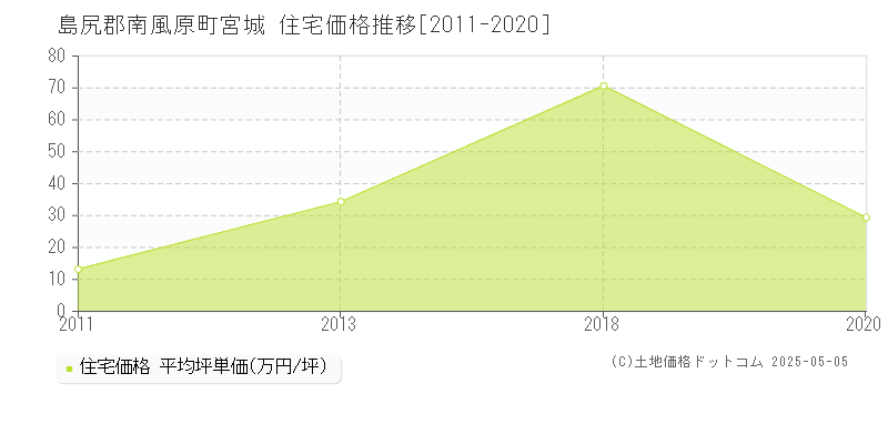 島尻郡南風原町宮城の住宅価格推移グラフ 