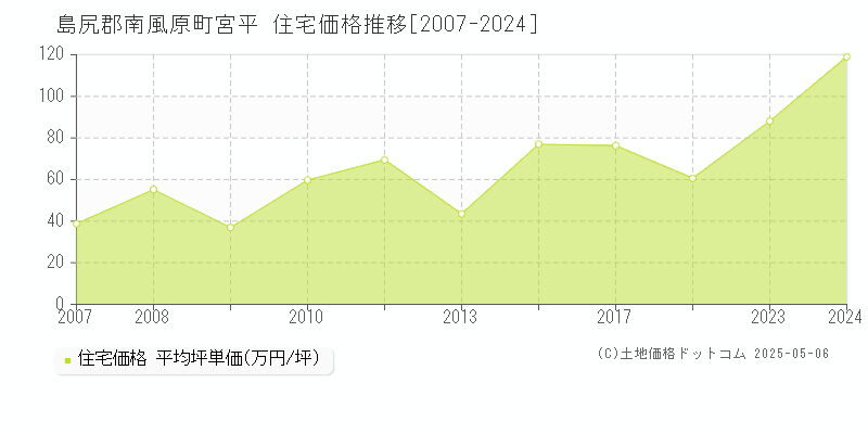 宮平(島尻郡南風原町)の住宅価格推移グラフ(坪単価)[2007-2024年]