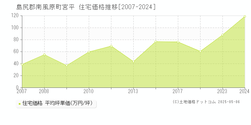 島尻郡南風原町宮平の住宅価格推移グラフ 