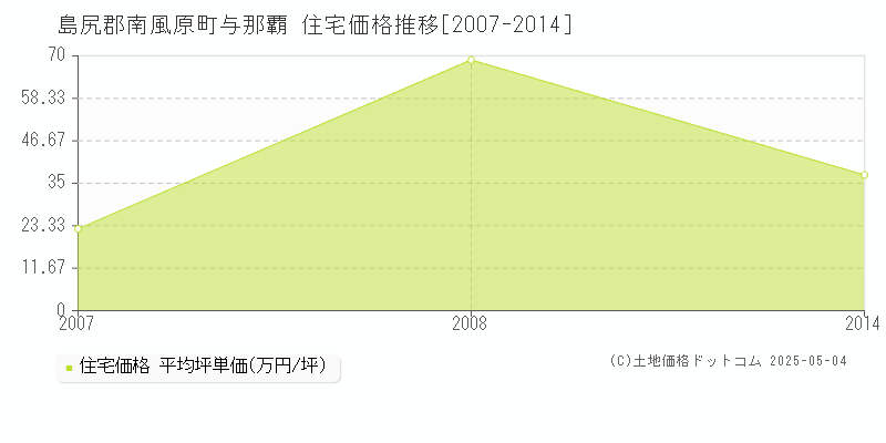 与那覇(島尻郡南風原町)の住宅価格推移グラフ(坪単価)[2007-2014年]