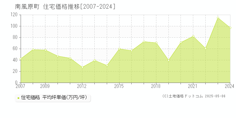 南風原町(沖縄県)の住宅価格推移グラフ(坪単価)[2007-2024年]