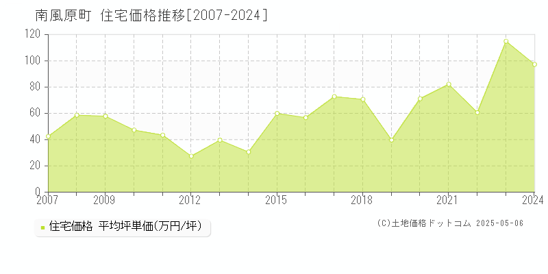 島尻郡南風原町の住宅価格推移グラフ 