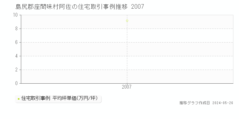 島尻郡座間味村阿佐の住宅価格推移グラフ 