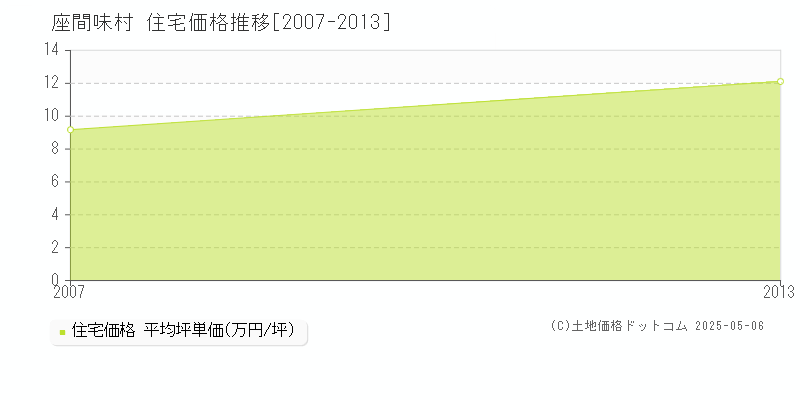 座間味村(沖縄県)の住宅価格推移グラフ(坪単価)[2007-2013年]